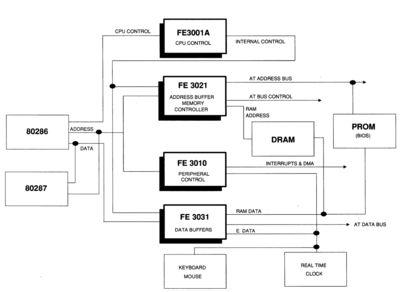 FE3600B/C Chipset Functional Diagram